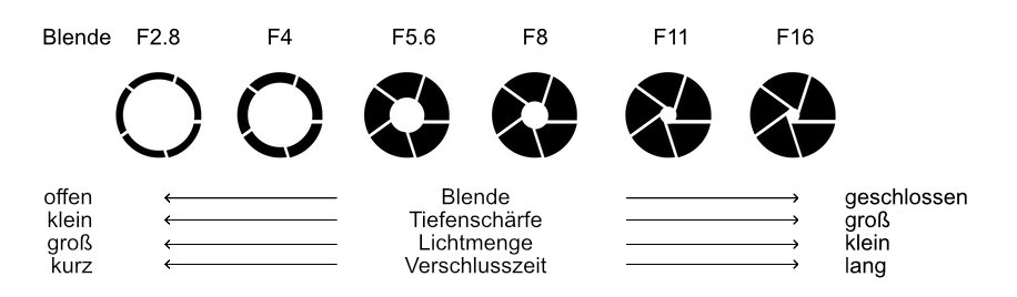 Blende