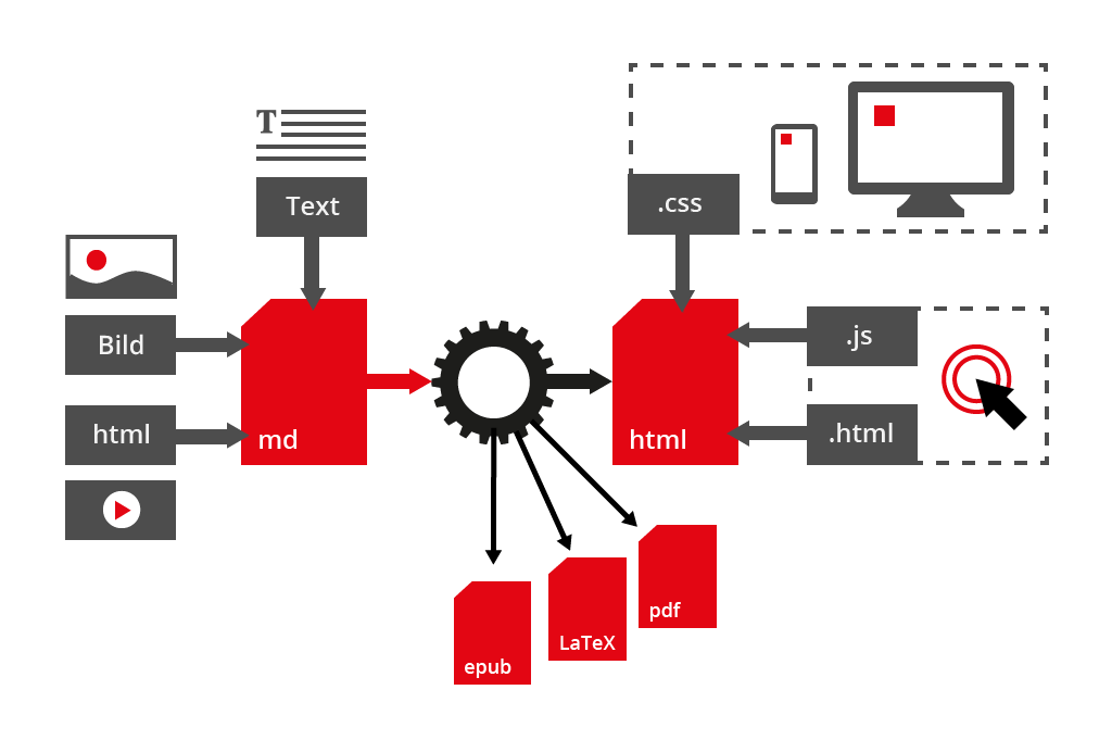 Illustration des Konzepts der digitalen Skripte
