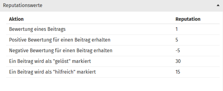 Reputationspunkte
