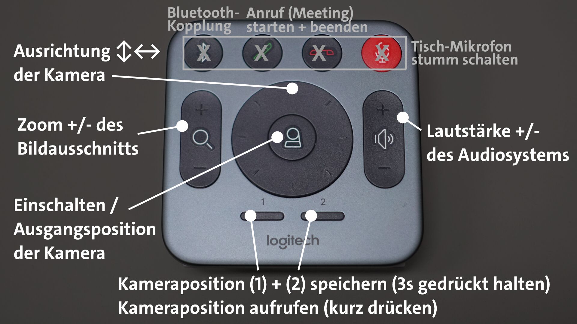 Foto der Webcam-Fernbedienung. Kennzeichnungen weisen auf die Knöpfe für Kamera-Ausrichtung, Zoom, Ausgangsposition, Kameraposition 1 und 2, Lautstärke. Die Buttons Bluetooth Kopplung, Anruf starten und beenden, Tischmikrofon stummschalten sind durchgestrichen und die Beschriftungen ausgegraut.